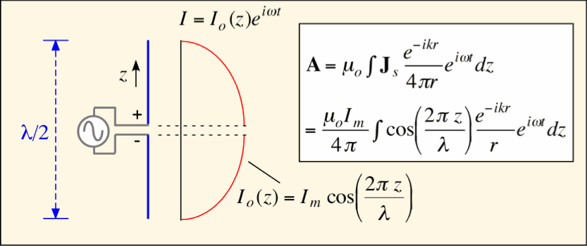 half_wave_dipole