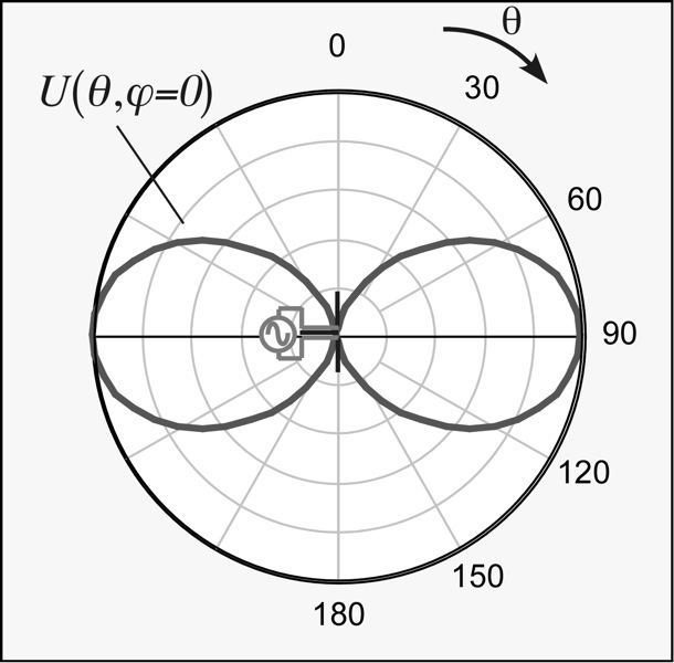 ideal_dipole_Eplane