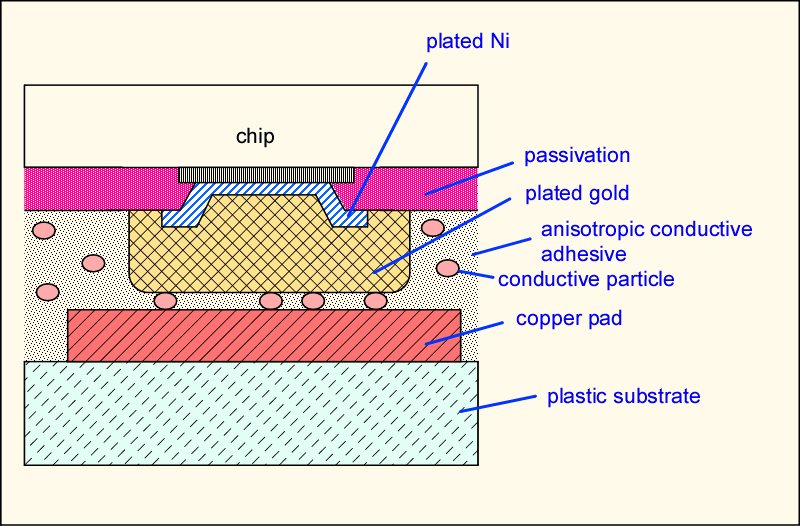 anisotropic conductive adhesive