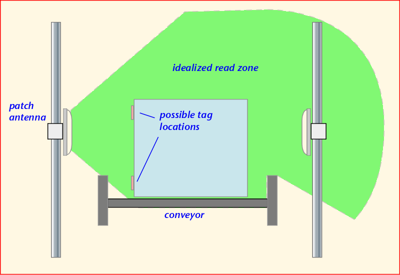 conveyor read zone