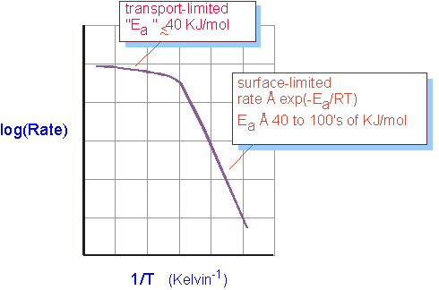 Stirred_reactor_rate_vs_T