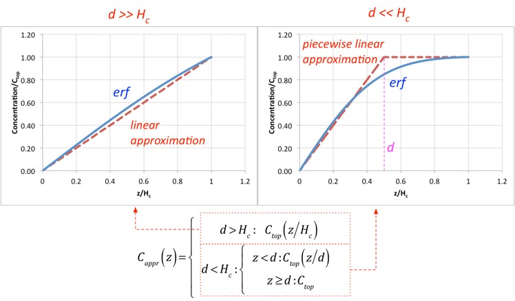 solution-and-linear-approx